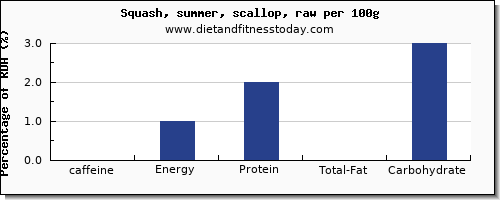 caffeine and nutrition facts in summer squash per 100g